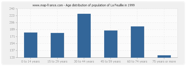 Age distribution of population of La Feuillie in 1999